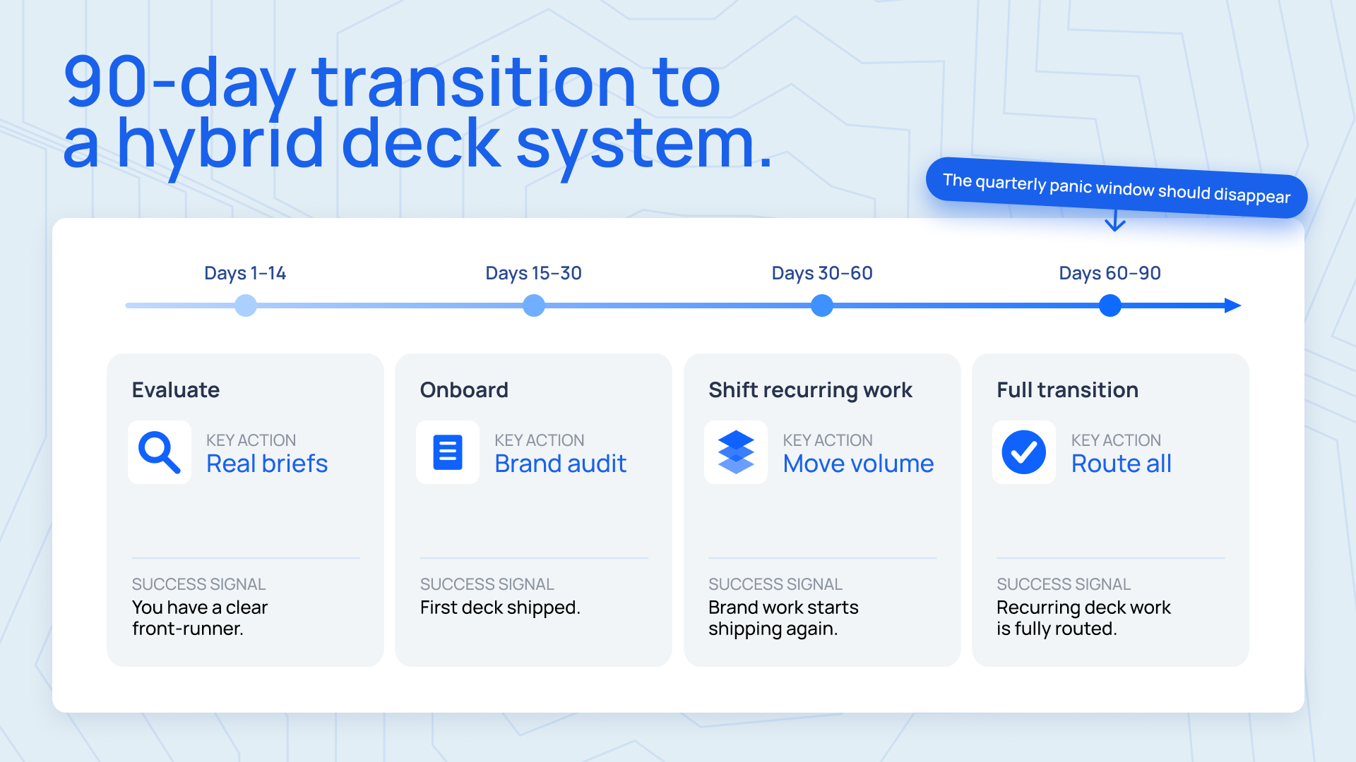 90-day transition timeline from evaluation to a subscription-plus-in-house hybrid model, with four phases and specific actions per phase.