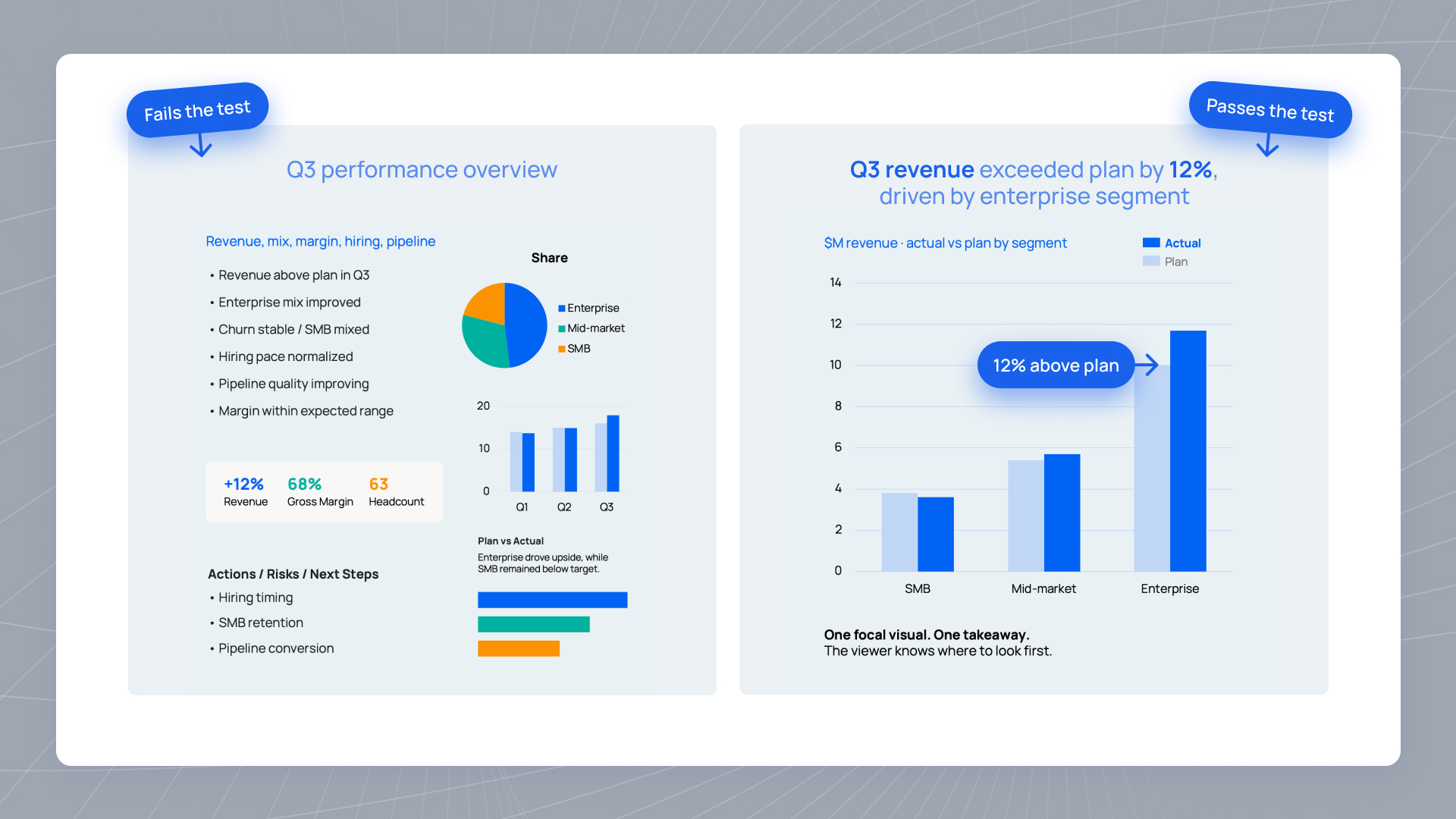 Side-by-side slide comparison showing a slide that fails the 30-second test on the left (dense bullets, category-label title, competing visual elements) versus a slide that passes on the right (full-sentence takeaway title, single focal chart, generous white space).