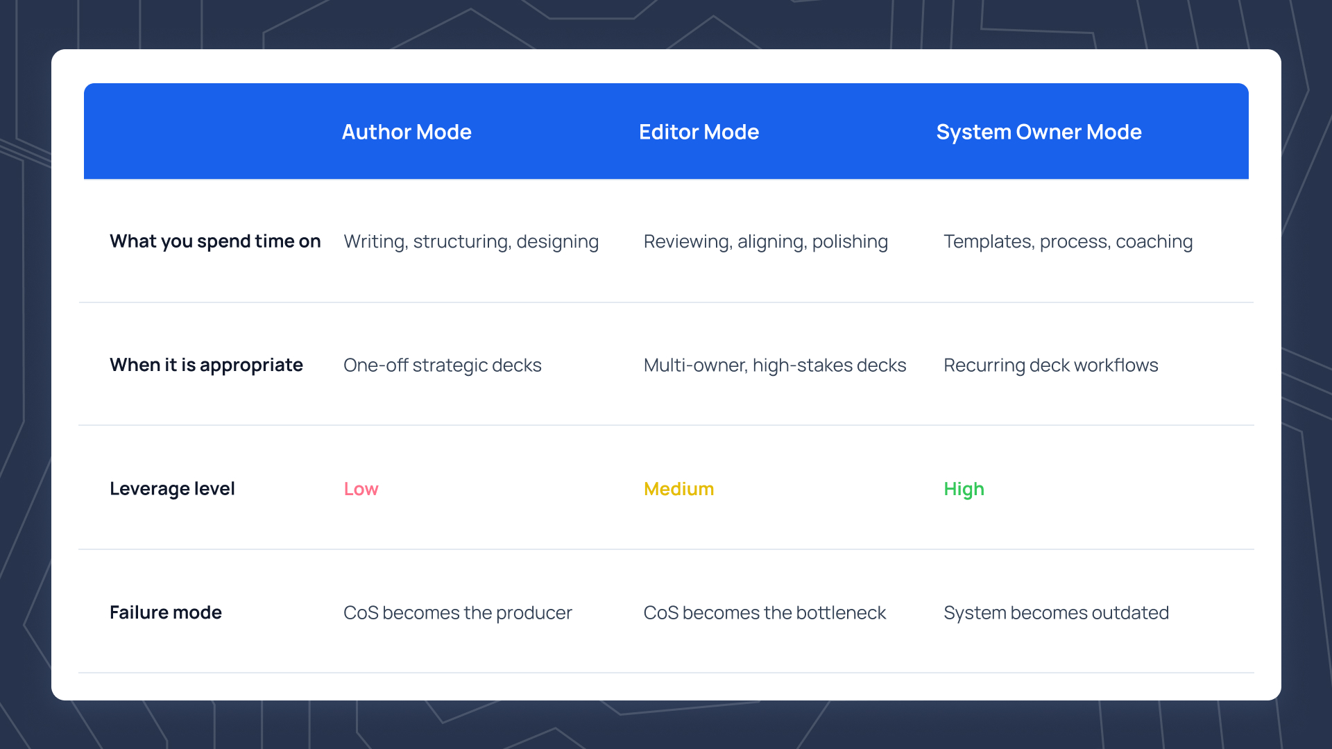 Three-column comparison table showing the three modes of Chief of Staff deck ownership - Author Mode, Editor Mode, and System Owner Mode - across four dimensions: what you spend time on, when it is appropriate, leverage level, and failure mode.