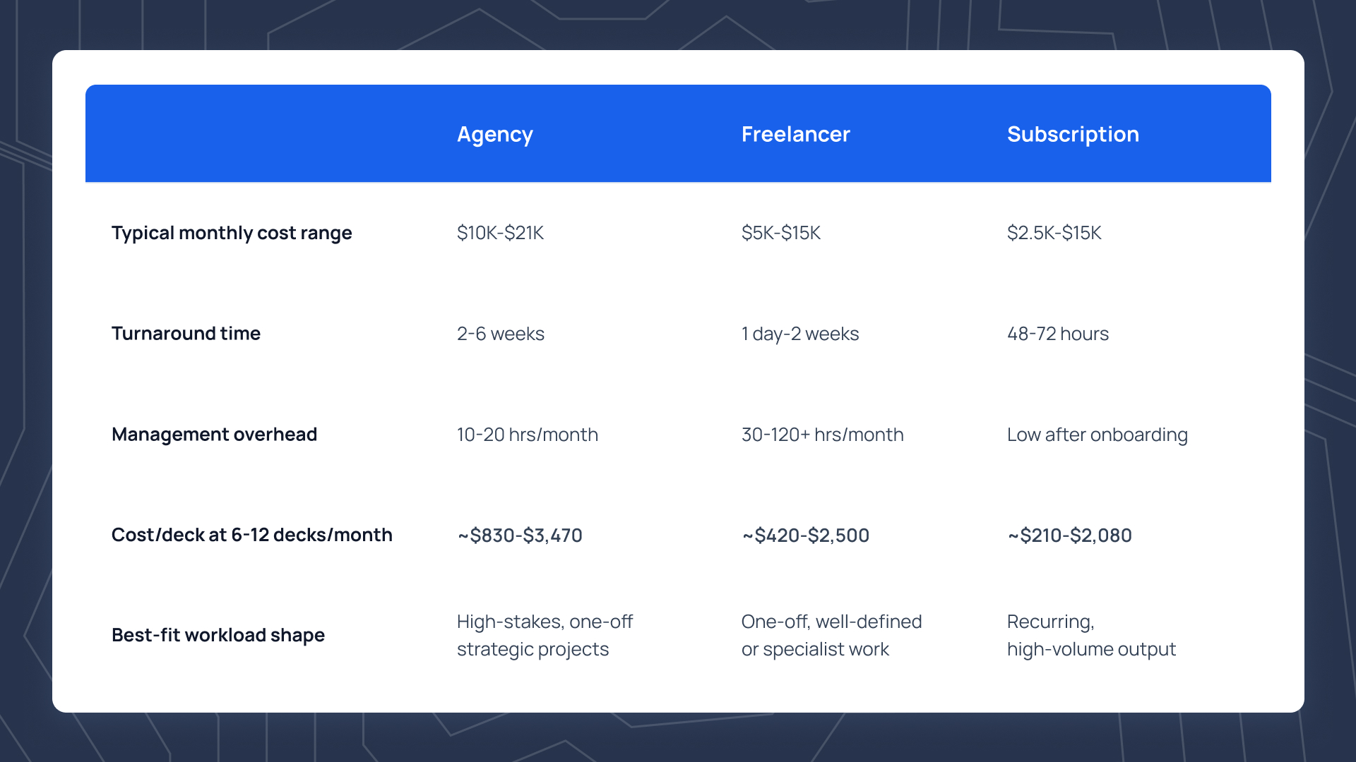 Three-column comparison table showing agency, freelancer, and subscription cost math across five dimensions: typical monthly cost range, turnaround time, management overhead in hours per month, effective cost per deck at growth-stage volume, and best-fit workload shape.