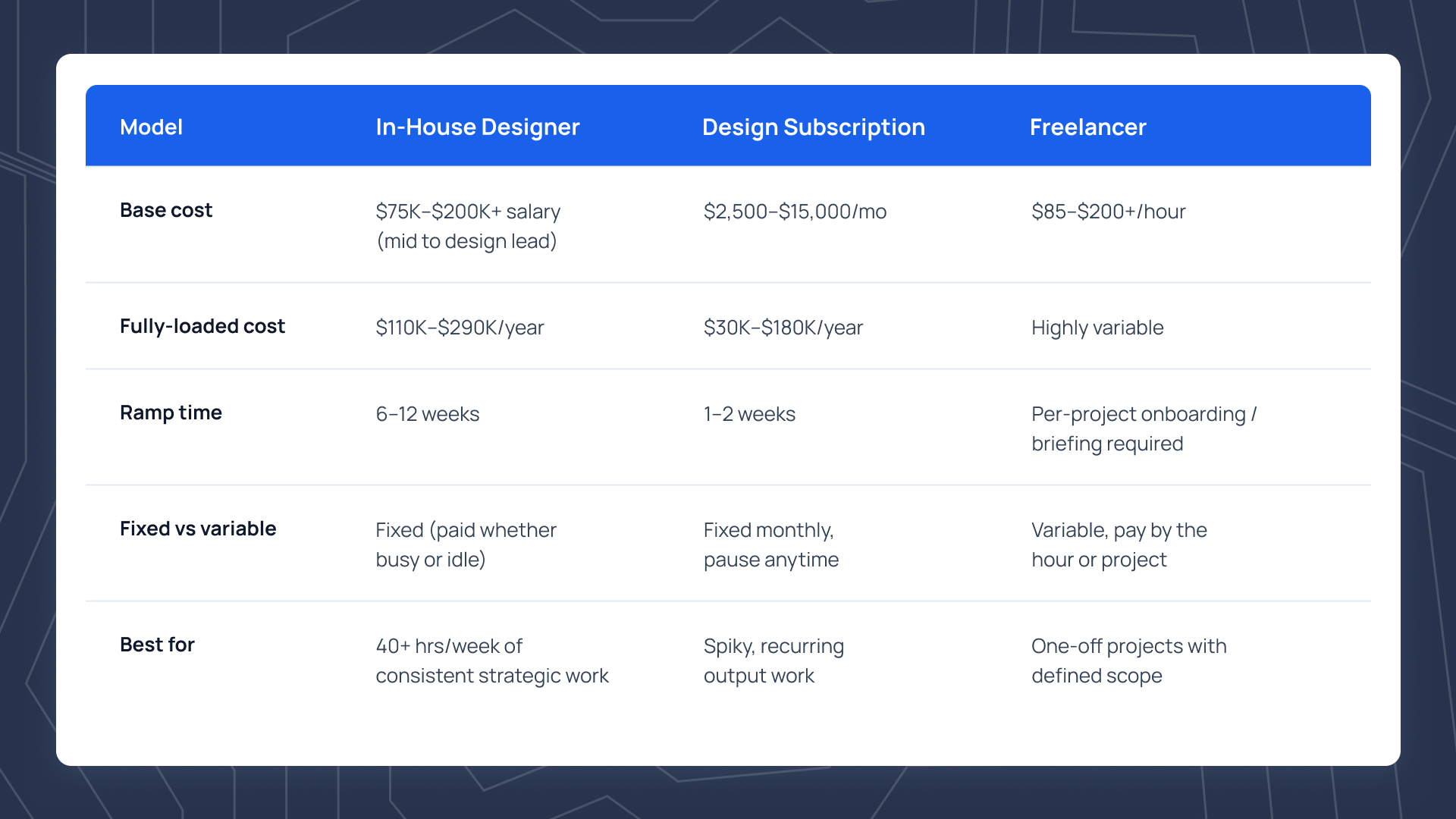 Comparison table showing in-house designer, design subscription, and freelancer across five dimensions: base cost, fully-loaded annual cost, ramp time, fixed versus variable spend, and best-fit use case.