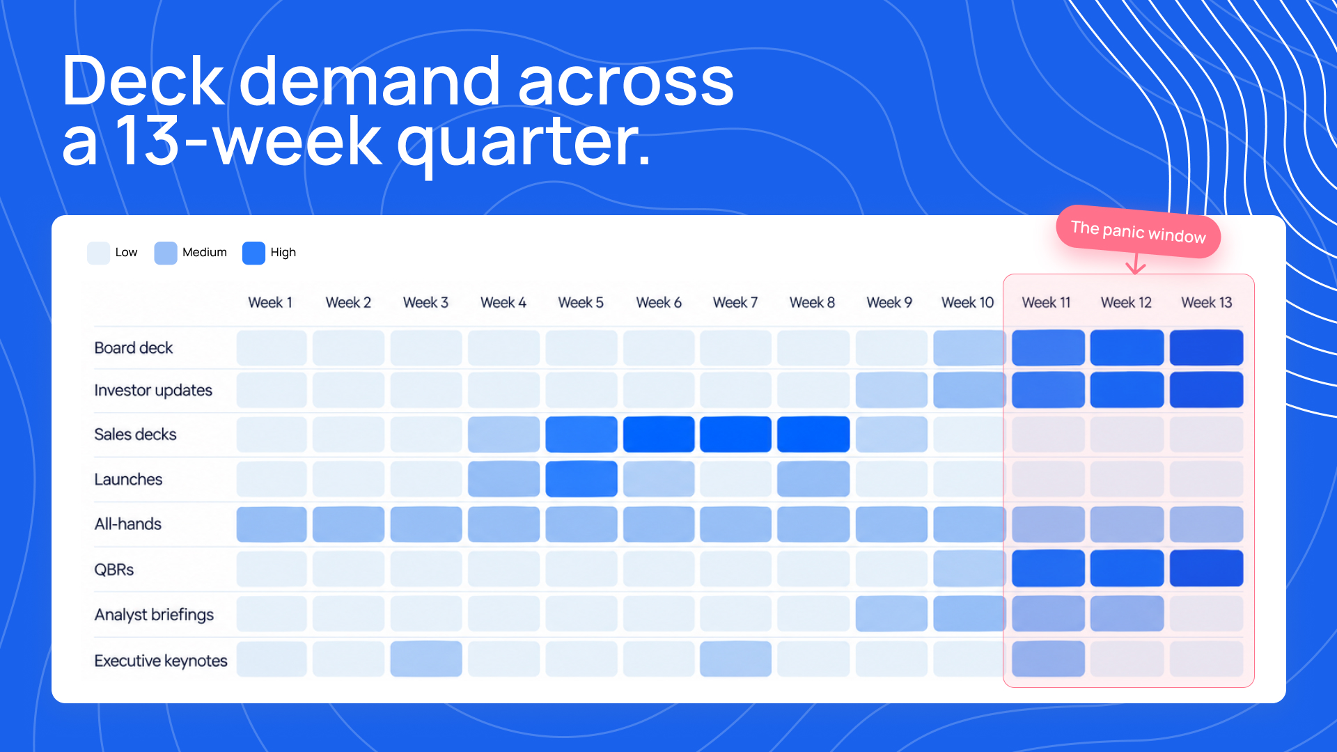 Deck demand heatmap showing different deck types across a 13-week quarter, with weeks 11-13 highlighted as the quarterly panic window.