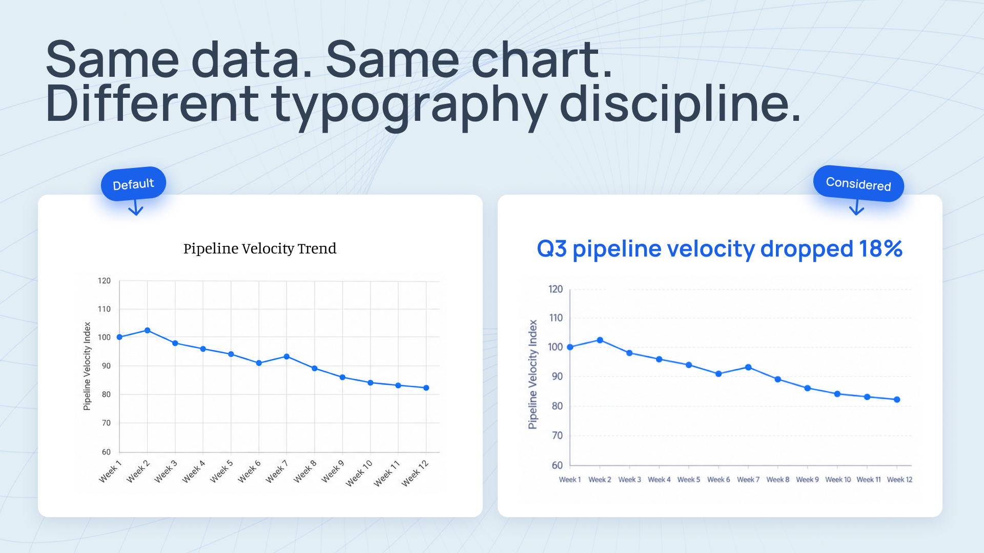 Side-by-side chart comparison showing the same data with default weak chart typography on the left and considered deck-matching typography on the right.