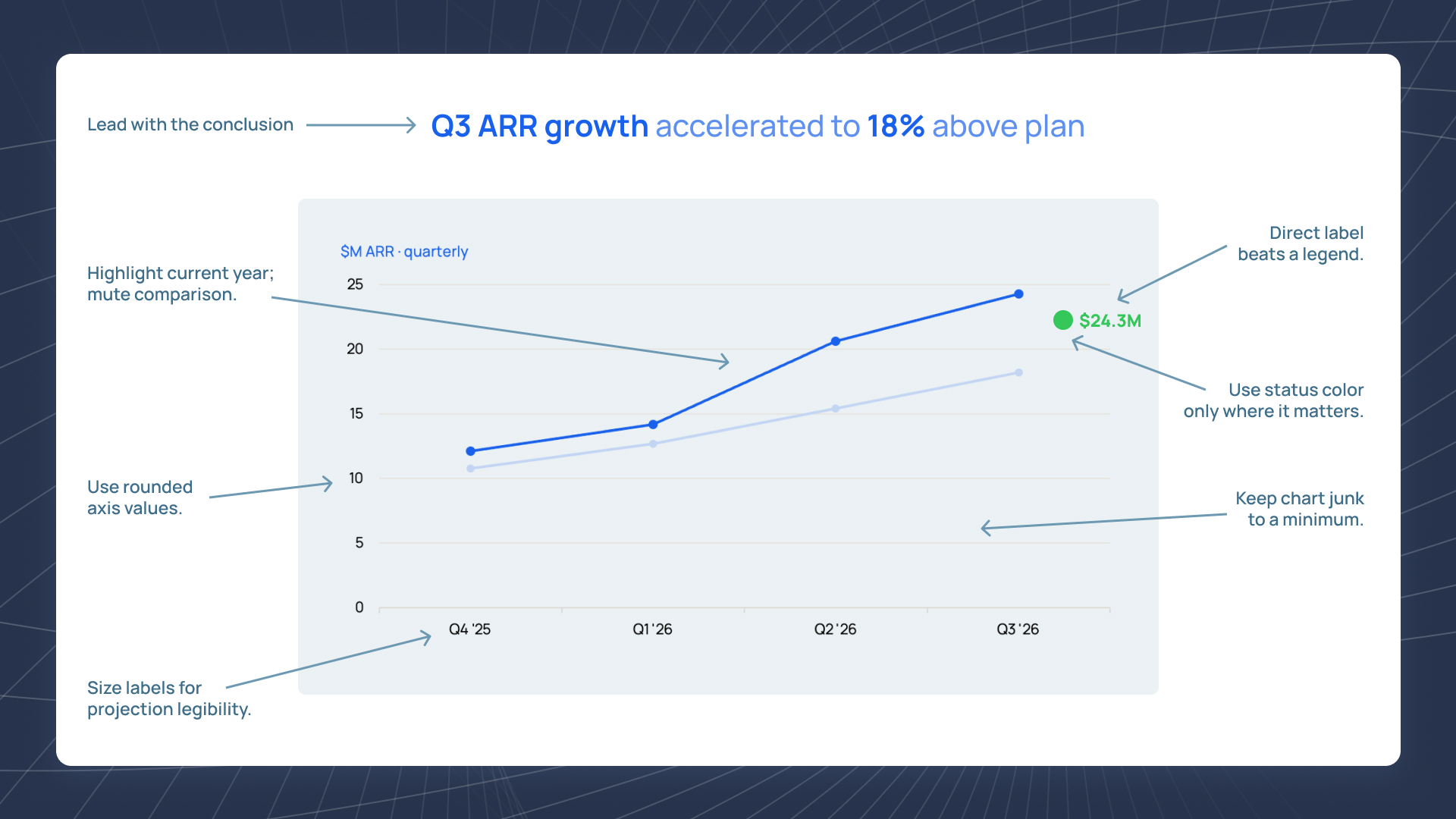 Annotated mockup of a board deck line chart showing quarterly ARR trend, with numbered callouts identifying each of the seven design rules: full-sentence takeaway line above the chart, story data highlighted while context is grayed, direct labels instead of a legend, rounded number formatting, consistent status color coding on the key data point, minimal chart junk, and axis labels sized for projection legibility.
