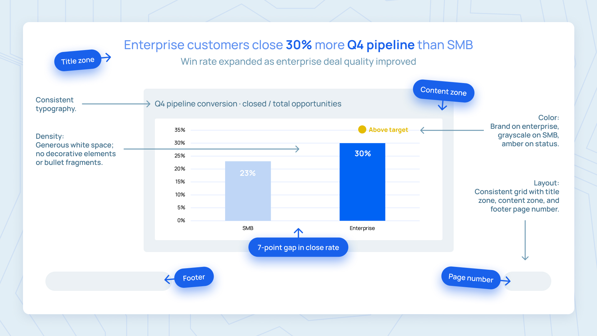 Annotated mockup of a well-designed sales deck slide with numbered callouts identifying the four craft areas applied: typography hierarchy, layout grid, restrained color palette with story data highlighted, and density controlled through white space and subtraction.