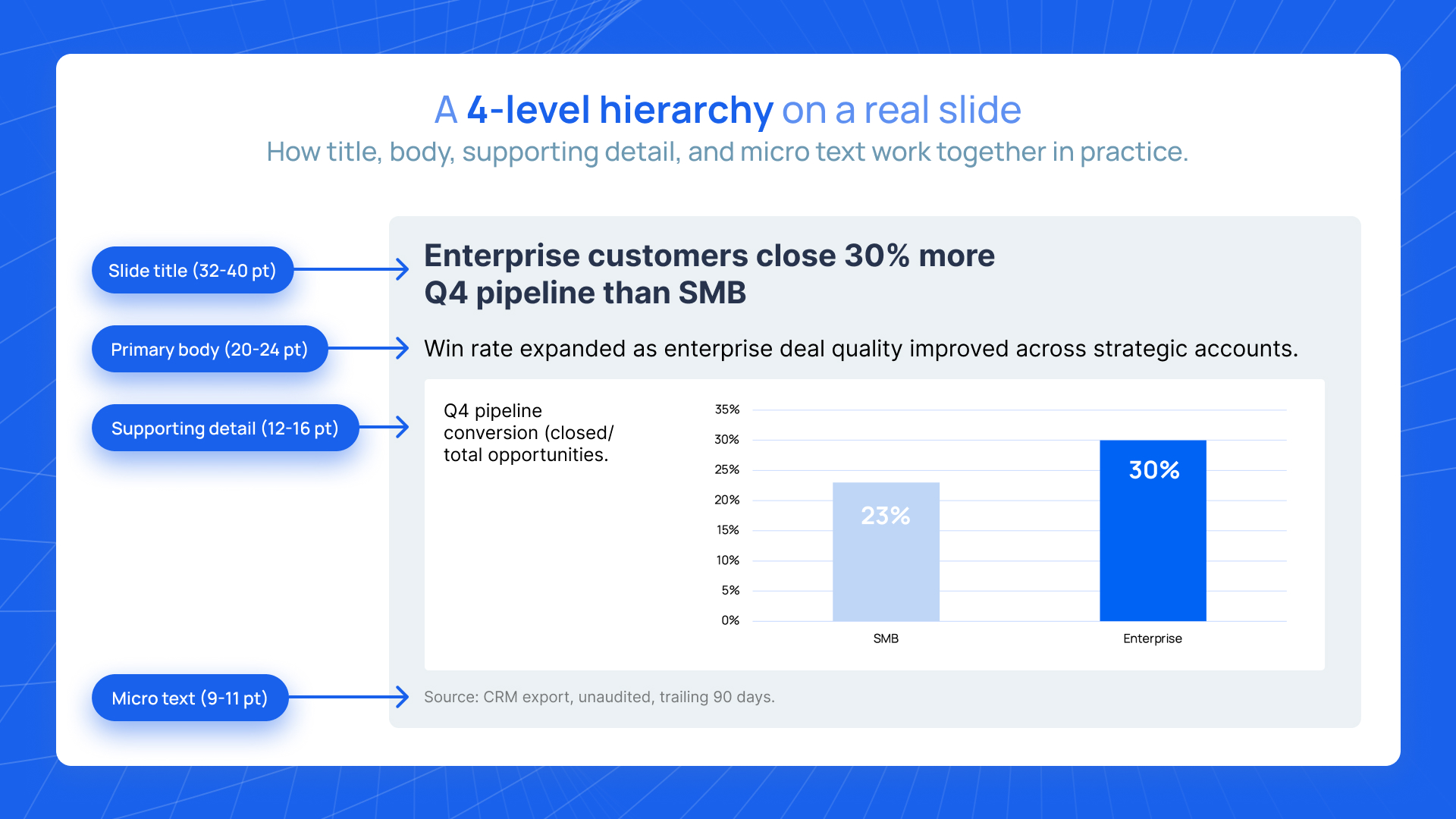 Four-level type hierarchy diagram showing slide title, primary body, supporting detail, and micro text sizes on a realistic business slide example.